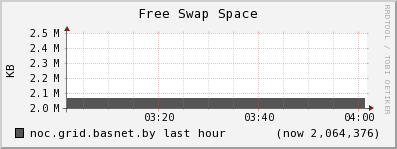 noc.grid.basnet.by swap_free